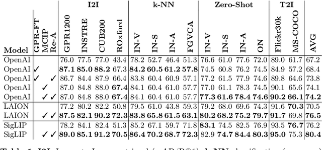 Figure 2 for Optimizing CLIP Models for Image Retrieval with Maintained Joint-Embedding Alignment