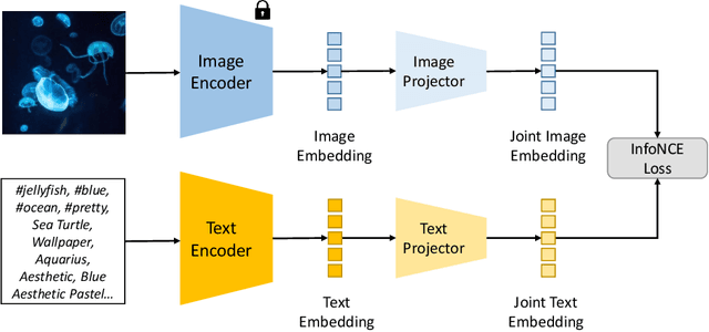 Figure 3 for Optimizing CLIP Models for Image Retrieval with Maintained Joint-Embedding Alignment