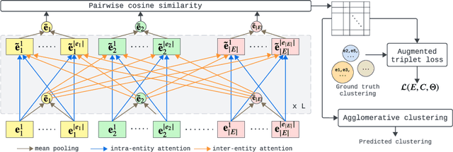 Figure 3 for Context-Aware Clustering using Large Language Models