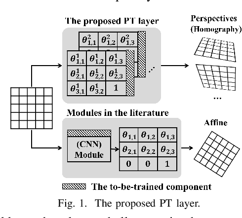 Figure 1 for Perspective Transformation Layer