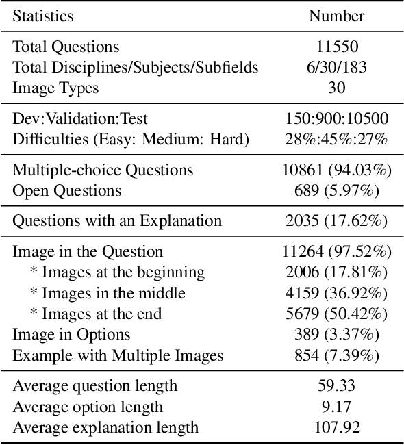 Figure 1 for MMMU: A Massive Multi-discipline Multimodal Understanding and Reasoning Benchmark for Expert AGI