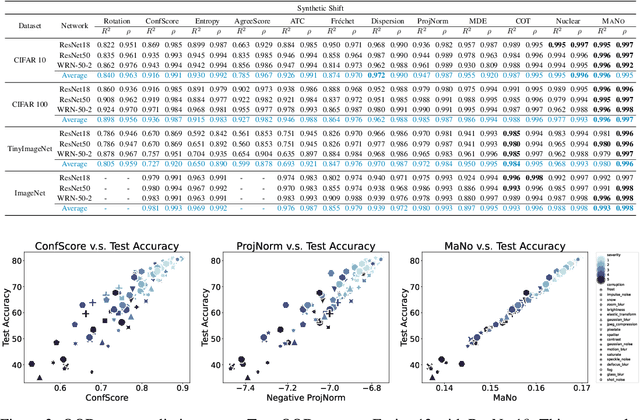 Figure 4 for MANO: Exploiting Matrix Norm for Unsupervised Accuracy Estimation Under Distribution Shifts