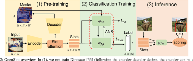 Figure 2 for OpenSlot: Mixed Open-set Recognition with Object-centric Learning