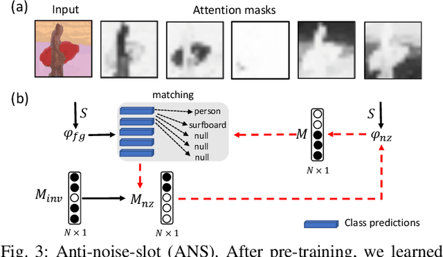 Figure 3 for OpenSlot: Mixed Open-set Recognition with Object-centric Learning