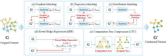 Figure 1 for GC-Bench: An Open and Unified Benchmark for Graph Condensation