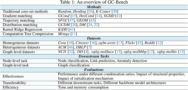 Figure 2 for GC-Bench: An Open and Unified Benchmark for Graph Condensation