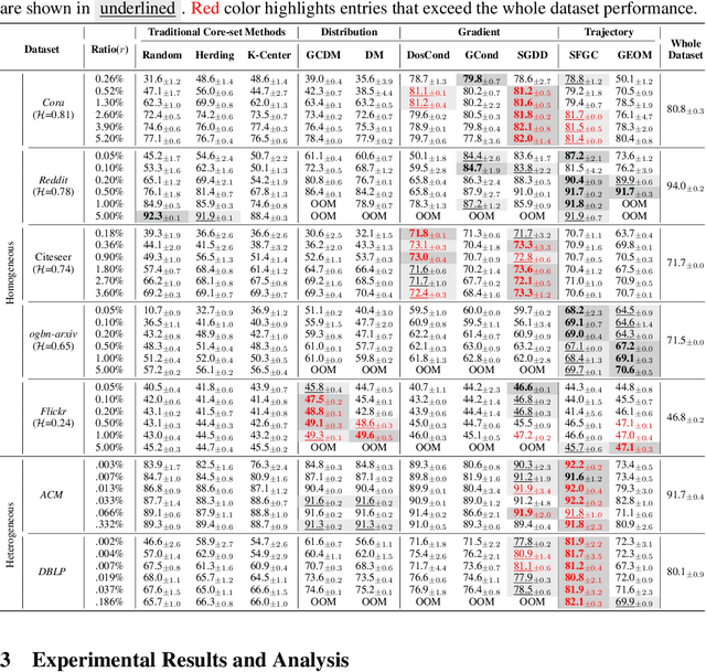 Figure 3 for GC-Bench: An Open and Unified Benchmark for Graph Condensation