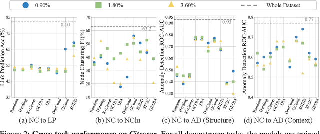 Figure 4 for GC-Bench: An Open and Unified Benchmark for Graph Condensation