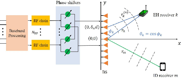 Figure 2 for SWIPT in Mixed Near- and Far-Field Channels: Joint Beam Scheduling and Power Allocation