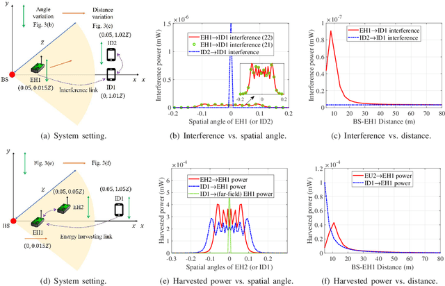 Figure 3 for SWIPT in Mixed Near- and Far-Field Channels: Joint Beam Scheduling and Power Allocation