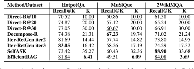 Figure 4 for EfficientRAG: Efficient Retriever for Multi-Hop Question Answering