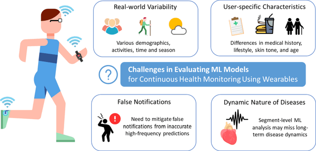 Figure 1 for Reconsideration on evaluation of machine learning models in continuous monitoring using wearables