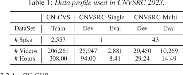 Figure 1 for CNVSRC 2023: The First Chinese Continuous Visual Speech Recognition Challenge