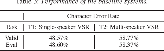 Figure 3 for CNVSRC 2023: The First Chinese Continuous Visual Speech Recognition Challenge