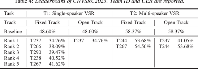 Figure 4 for CNVSRC 2023: The First Chinese Continuous Visual Speech Recognition Challenge