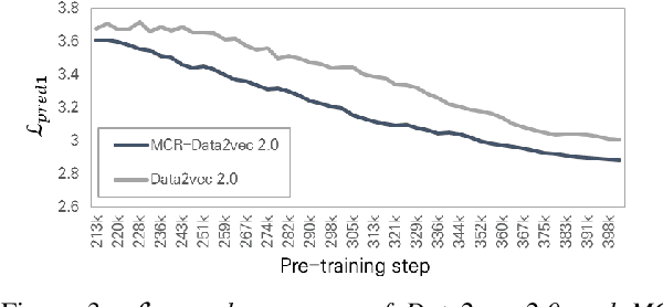 Figure 4 for MCR-Data2vec 2.0: Improving Self-supervised Speech Pre-training via Model-level Consistency Regularization