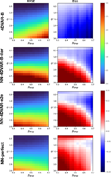 Figure 4 for Learning 4DVAR inversion directly from observations