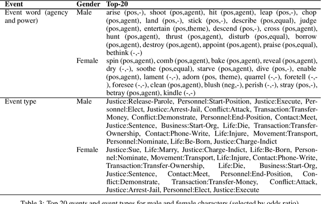 Figure 3 for A Moral- and Event- Centric Inspection of Gender Bias in Fairy Tales at A Large Scale