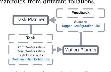 Figure 3 for An Experience-based TAMP Framework for Foliated Manifolds