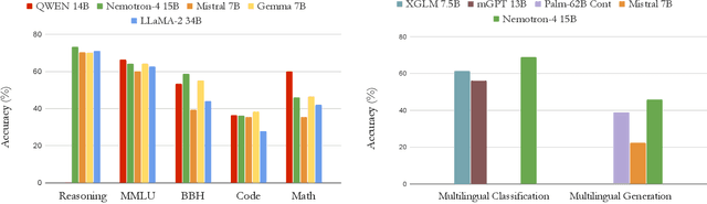 Figure 1 for Nemotron-4 15B Technical Report