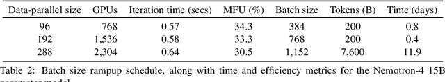 Figure 4 for Nemotron-4 15B Technical Report