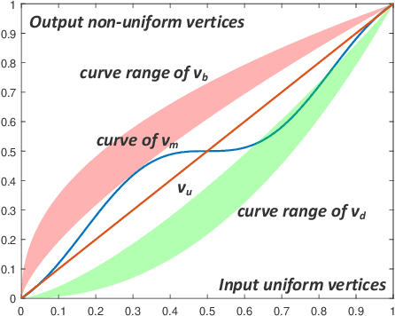 Figure 3 for Redistributing the Precision and Content in 3D-LUT-based Inverse Tone-mapping for HDR/WCG Display