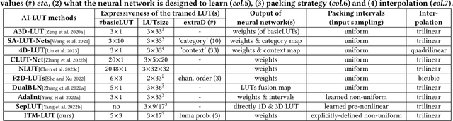 Figure 2 for Redistributing the Precision and Content in 3D-LUT-based Inverse Tone-mapping for HDR/WCG Display