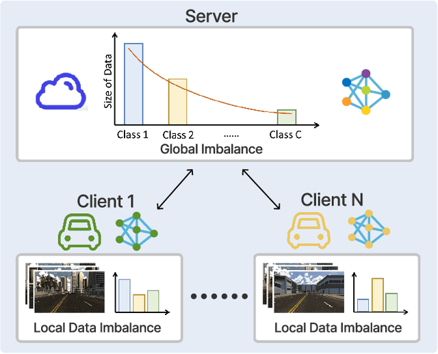 Figure 3 for Multi-level Personalized Federated Learning on Heterogeneous and Long-Tailed Data