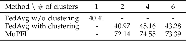 Figure 2 for Multi-level Personalized Federated Learning on Heterogeneous and Long-Tailed Data