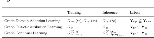 Figure 2 for Graph Learning under Distribution Shifts: A Comprehensive Survey on Domain Adaptation, Out-of-distribution, and Continual Learning