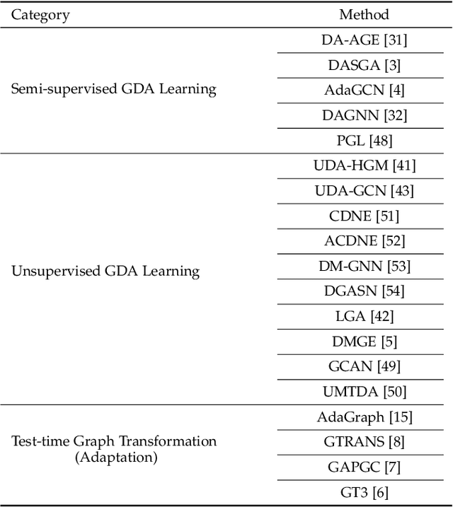 Figure 4 for Graph Learning under Distribution Shifts: A Comprehensive Survey on Domain Adaptation, Out-of-distribution, and Continual Learning