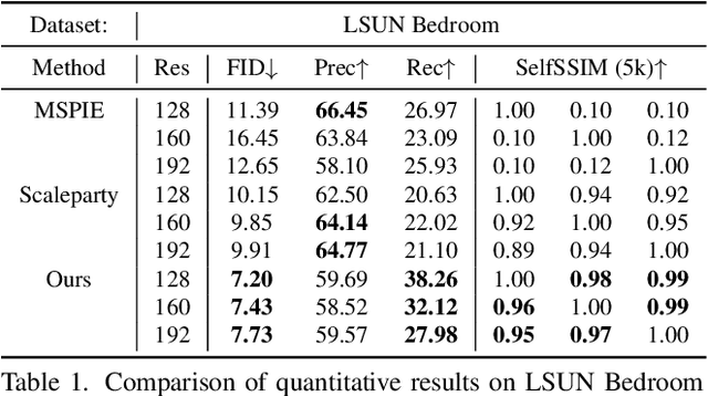 Figure 1 for Arbitrary-Scale Image Generation and Upsampling using Latent Diffusion Model and Implicit Neural Decoder