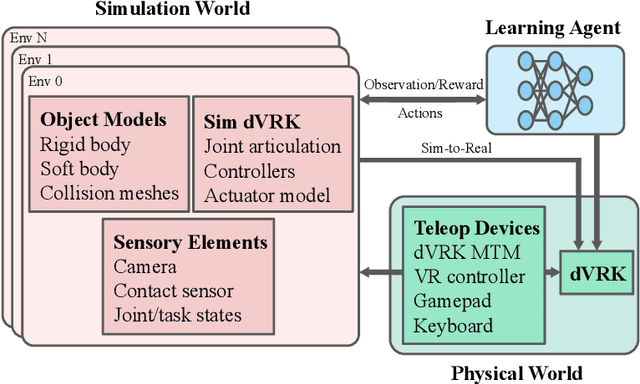 Figure 2 for ORBIT-Surgical: An Open-Simulation Framework for Learning Surgical Augmented Dexterity