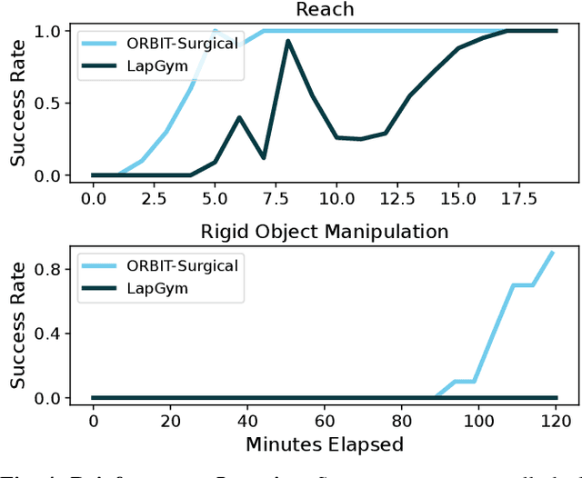 Figure 3 for ORBIT-Surgical: An Open-Simulation Framework for Learning Surgical Augmented Dexterity