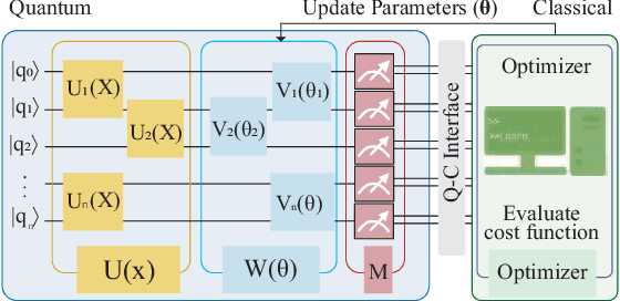 Figure 1 for A Novel Spatial-Temporal Variational Quantum Circuit to Enable Deep Learning on NISQ Devices