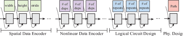 Figure 2 for A Novel Spatial-Temporal Variational Quantum Circuit to Enable Deep Learning on NISQ Devices