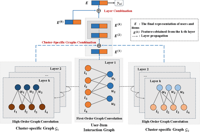 Figure 3 for Cluster-based Graph Collaborative Filtering