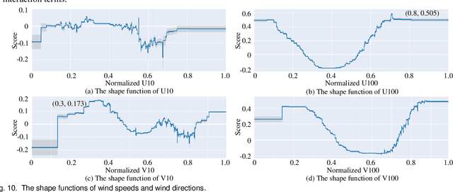 Figure 2 for Explainable Modeling for Wind Power Forecasting: A Glass-Box Approach with Exceptional Accuracy