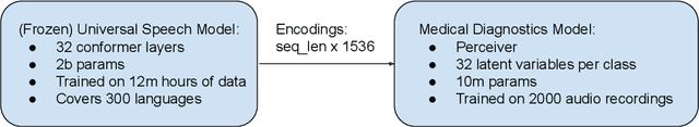 Figure 1 for Detecting Speech Abnormalities with a Perceiver-based Sequence Classifier that Leverages a Universal Speech Model