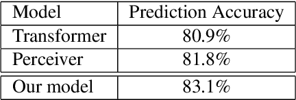 Figure 3 for Detecting Speech Abnormalities with a Perceiver-based Sequence Classifier that Leverages a Universal Speech Model