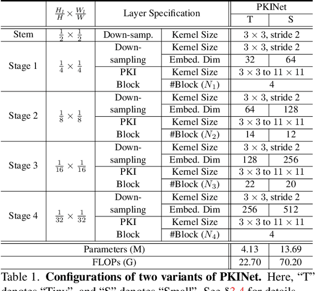 Figure 2 for Poly Kernel Inception Network for Remote Sensing Detection