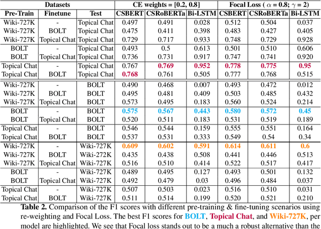 Figure 4 for Topic Segmentation of Semi-Structured and Unstructured Conversational Datasets using Language Models