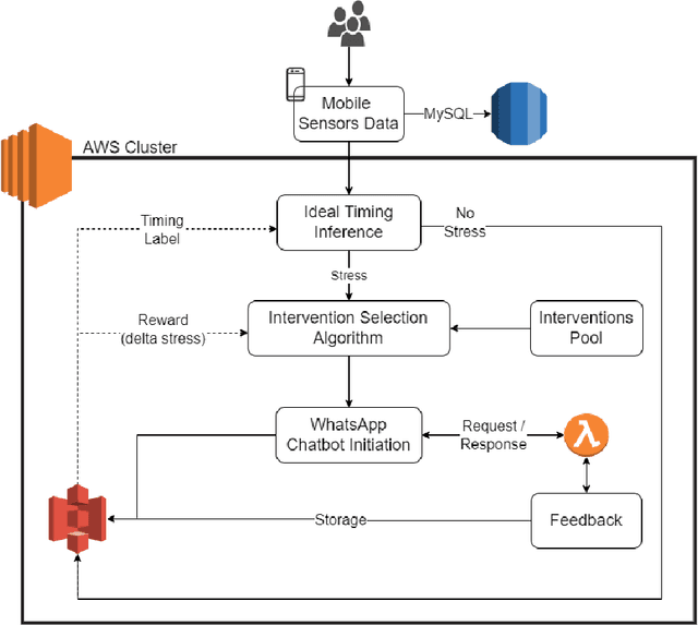 Figure 1 for Improving Engagement and Efficacy of mHealth Micro-Interventions for Stress Coping: an In-The-Wild Study