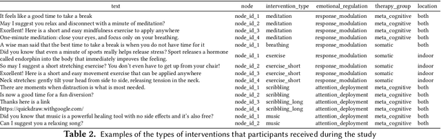 Figure 4 for Improving Engagement and Efficacy of mHealth Micro-Interventions for Stress Coping: an In-The-Wild Study