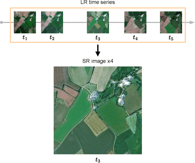 Figure 1 for Cross-sensor super-resolution of irregularly sampled Sentinel-2 time series