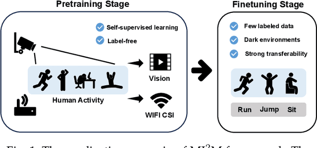 Figure 1 for MaskFi: Unsupervised Learning of WiFi and Vision Representations for Multimodal Human Activity Recognition