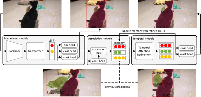 Figure 3 for RefineVIS: Video Instance Segmentation with Temporal Attention Refinement