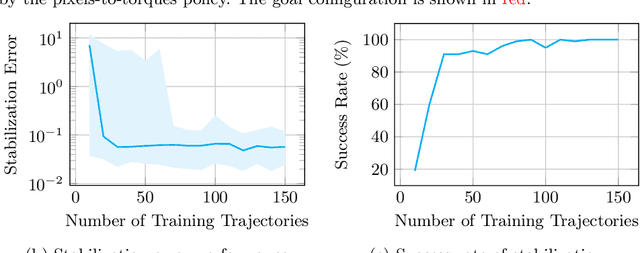 Figure 3 for From Pixels to Torques with Linear Feedback