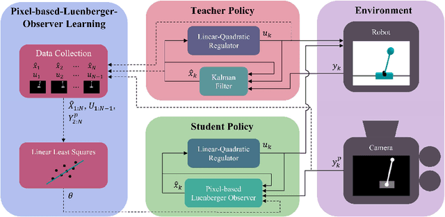 Figure 2 for From Pixels to Torques with Linear Feedback