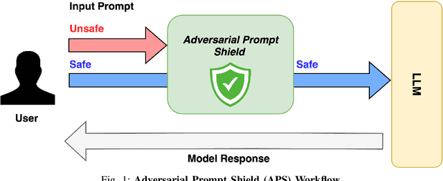 Figure 1 for Robust Safety Classifier for Large Language Models: Adversarial Prompt Shield